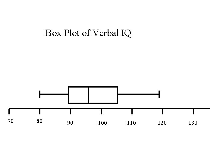 Box Plot of Verbal IQ 70 80 90 100 110 120 130 