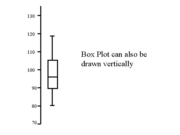 130 120 110 100 90 80 70 Box Plot can also be drawn vertically