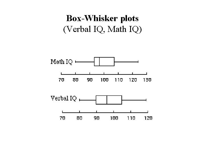 Box-Whisker plots (Verbal IQ, Math IQ) 
