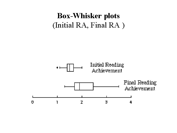 Box-Whisker plots (Initial RA, Final RA ) 