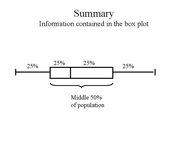 Summary Information contained in the box plot 25% 25% Middle 50% of population 25%