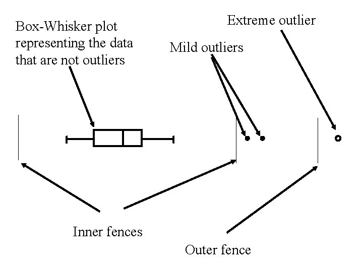 Box-Whisker plot representing the data that are not outliers Extreme outlier Mild outliers Inner
