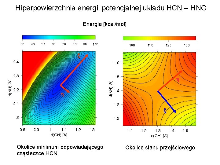 Hiperpowierzchnia energii potencjalnej układu HCN – HNC Energia [kcal/mol] x h h x Okolice