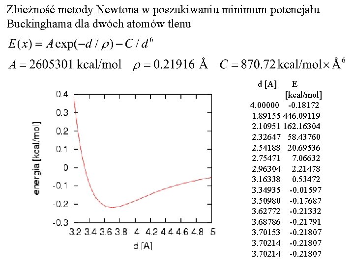 Zbieżność metody Newtona w poszukiwaniu minimum potencjału Buckinghama dla dwóch atomów tlenu d [A]