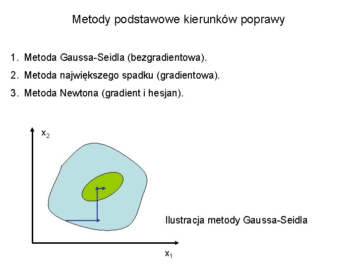 Metody podstawowe kierunków poprawy 1. Metoda Gaussa-Seidla (bezgradientowa). 2. Metoda największego spadku (gradientowa). 3.