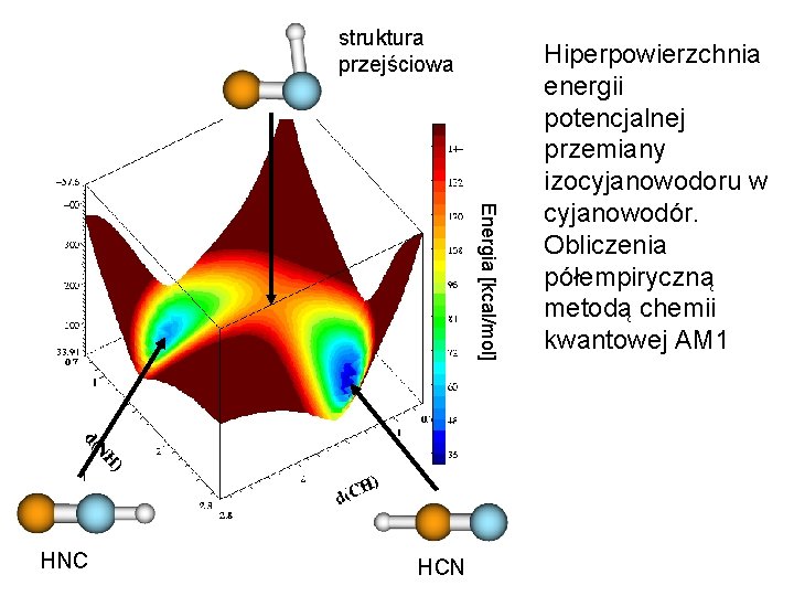 struktura przejściowa Energia [kcal/mol] HNC HCN Hiperpowierzchnia energii potencjalnej przemiany izocyjanowodoru w cyjanowodór. Obliczenia