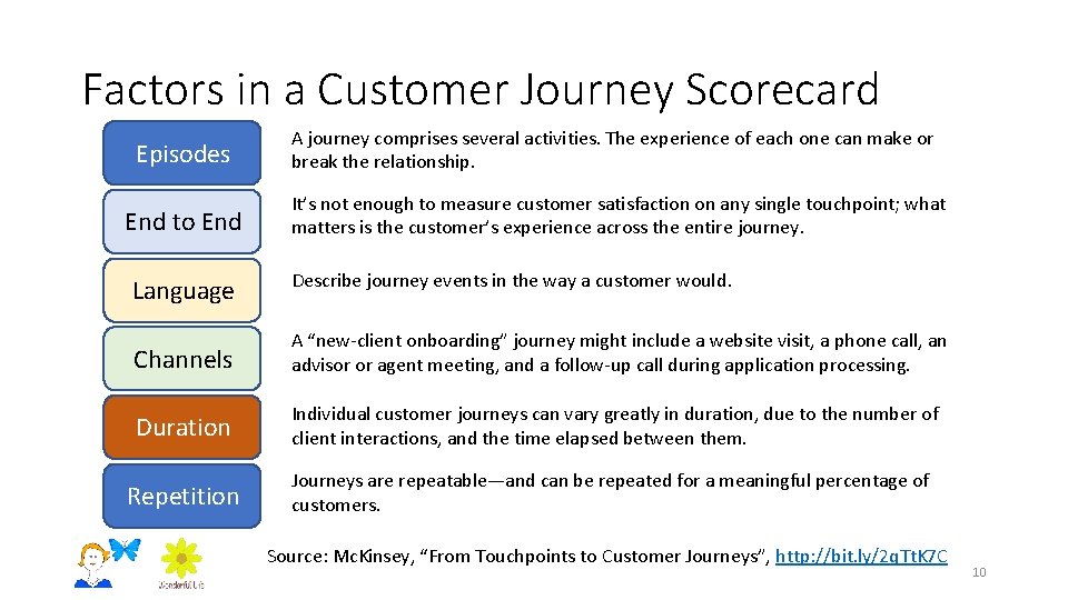 Factors in a Customer Journey Scorecard Episodes End to End Language A journey comprises