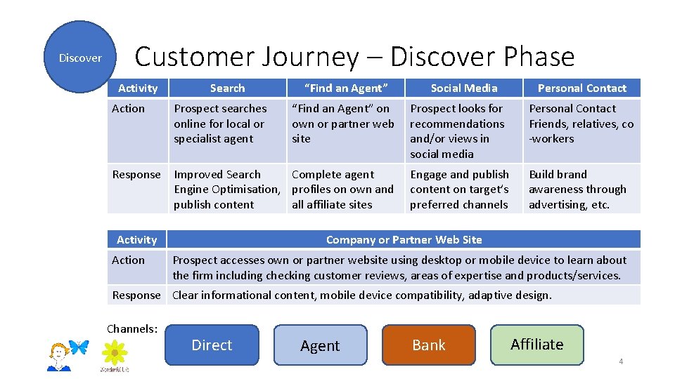 Discover Customer Journey – Discover Phase Activity Action Search Prospect searches online for local