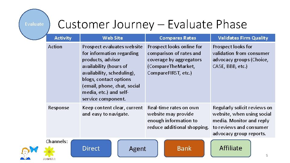 Evaluate Customer Journey – Evaluate Phase Activity Web Site Compares Rates Action Prospect evaluates