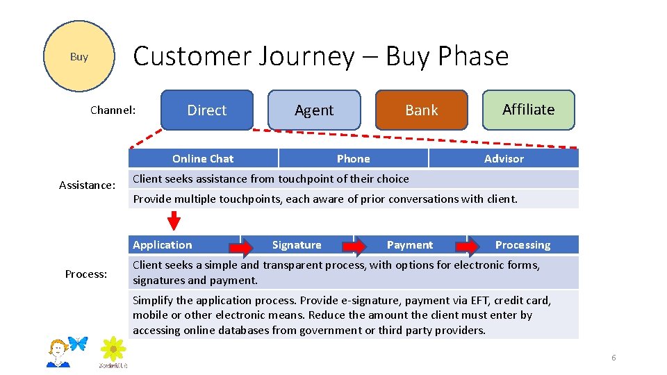 Customer Journey – Buy Phase Buy Channel: Direct Online Chat Assistance: Phone Affiliate Advisor