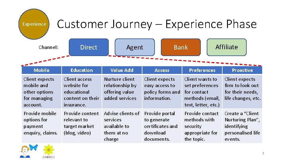 Experience Customer Journey – Experience Phase Channel: Mobile Direct Education Bank Agent Value Add