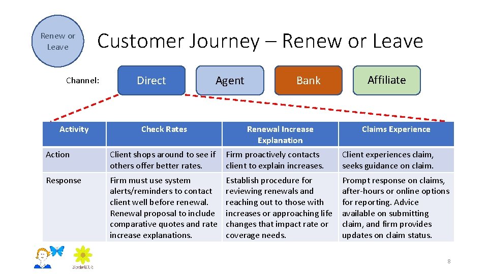 Renew or Leave Customer Journey – Renew or Leave Channel: Activity Direct Agent Check