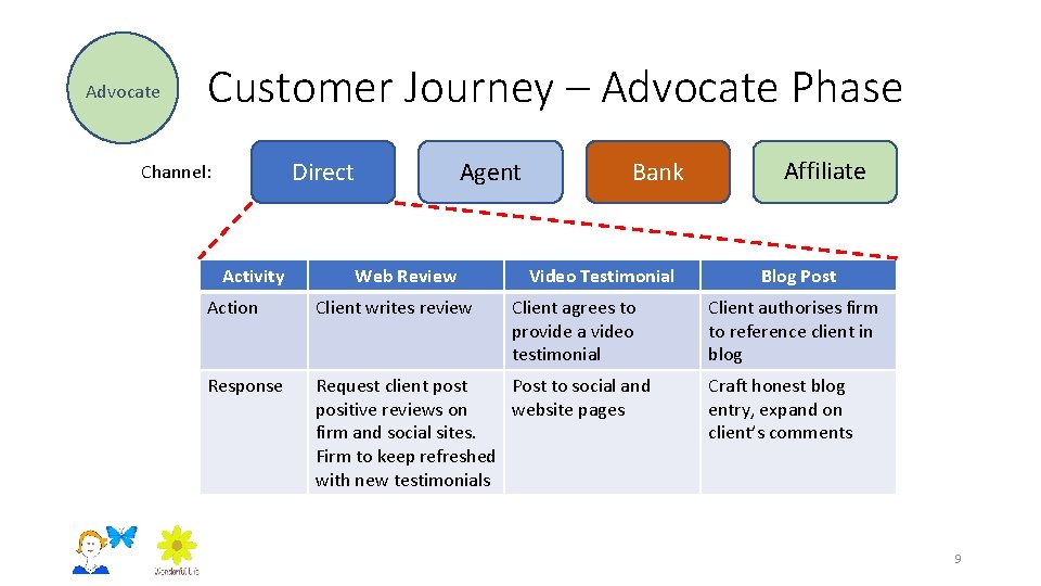 Advocate Customer Journey – Advocate Phase Direct Channel: Activity Agent Web Review Bank Video