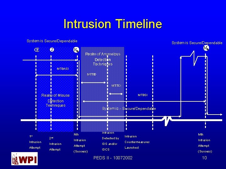 Intrusion Timeline System is Secure/Dependable Œ Nth System is Secure/Dependable Mth Realm of Anomalous