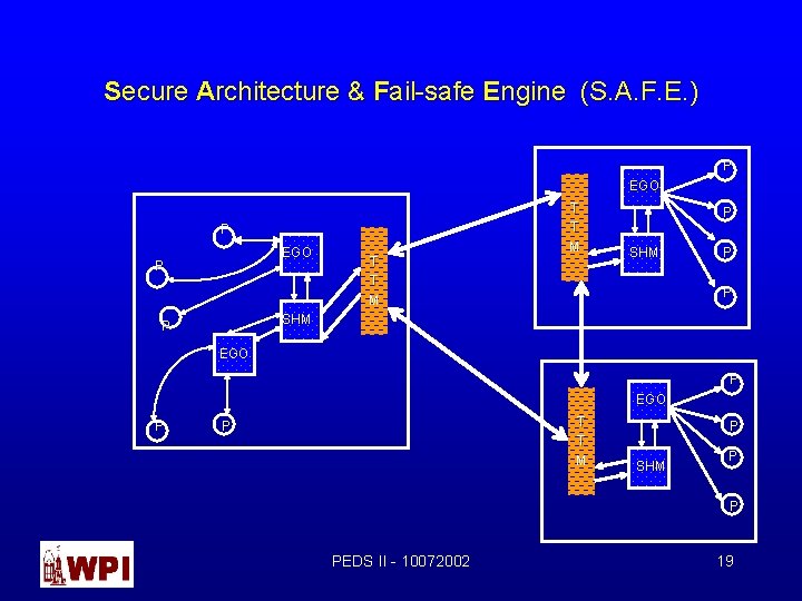 Secure Architecture & Fail-safe Engine (S. A. F. E. ) P EGO P T