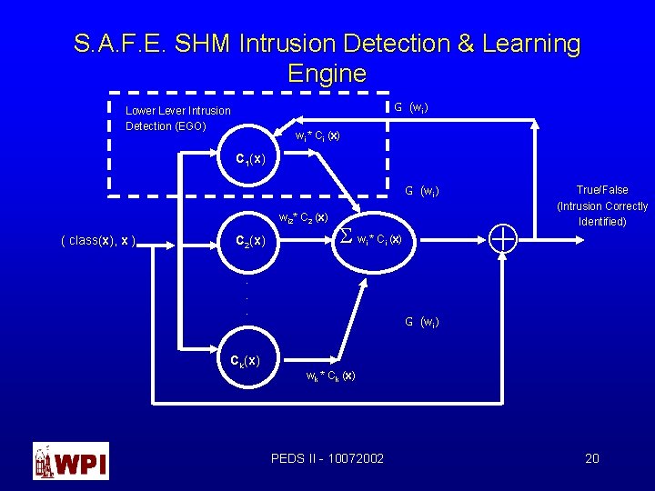 S. A. F. E. SHM Intrusion Detection & Learning Engine G (wi ) Lower