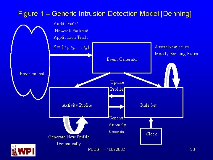 Figure 1 – Generic Intrusion Detection Model [Denning] Audit Trails/ Network Packets/ Application Trails