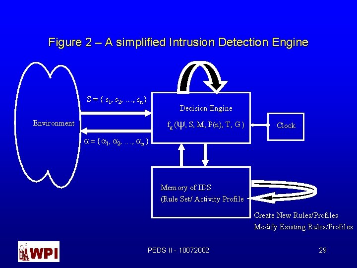 Figure 2 – A simplified Intrusion Detection Engine S = { s 1, s