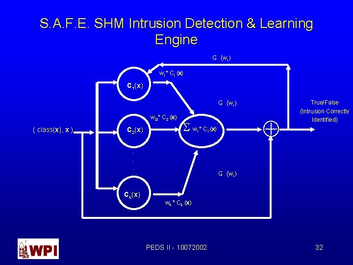 S. A. F. E. SHM Intrusion Detection & Learning Engine G (wi ) wi