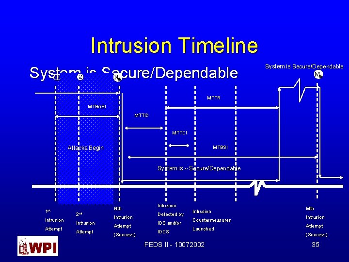 Intrusion Timeline System Œ is Secure/Dependable Nth System is Secure/Dependable Mth MTTR MTBASI MTTID Intrusion Timeline System Œ is Secure/Dependable Nth System is Secure/Dependable Mth MTTR MTBASI MTTID