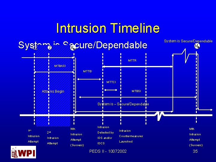 Intrusion Timeline System Œ is Secure/Dependable Nth System is Secure/Dependable Mth MTTR MTBASI MTTID