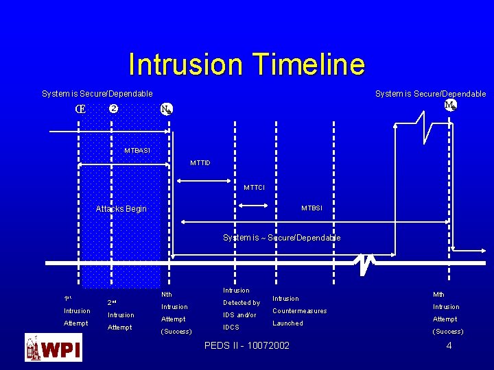 Intrusion Timeline System is Secure/Dependable Mth System is Secure/Dependable Œ Nth MTBASI MTTID MTTCI