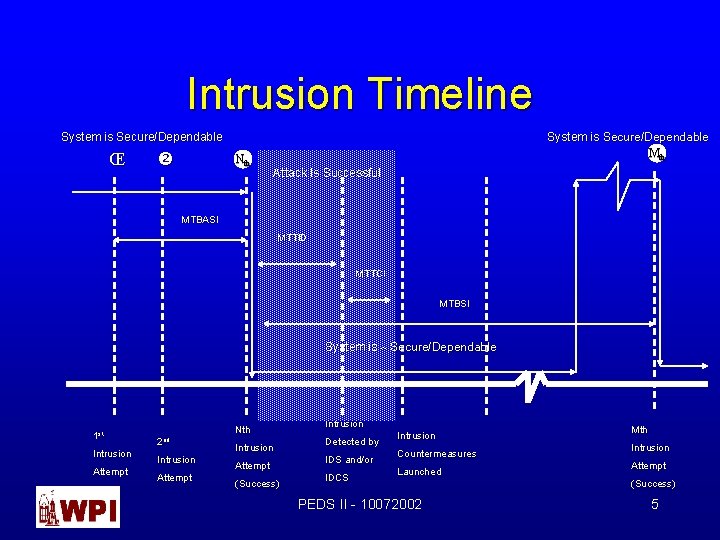 Intrusion Timeline System is Secure/Dependable Mth System is Secure/Dependable Œ Nth Attack Is Successful Intrusion Timeline System is Secure/Dependable Mth System is Secure/Dependable Œ Nth Attack Is Successful