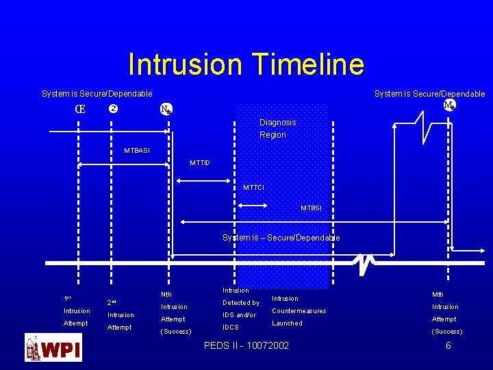 Intrusion Timeline System is Secure/Dependable Mth System is Secure/Dependable Œ Nth Diagnosis Region MTBASI Intrusion Timeline System is Secure/Dependable Mth System is Secure/Dependable Œ Nth Diagnosis Region MTBASI