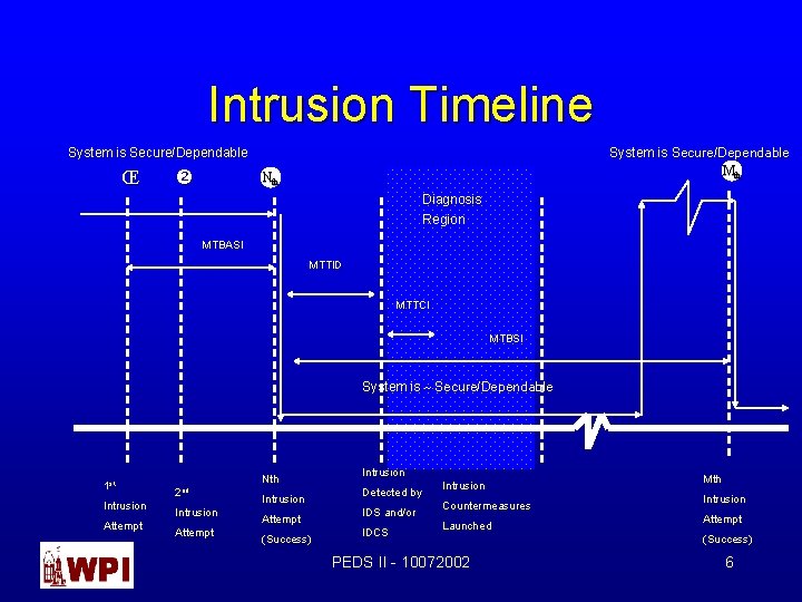 Intrusion Timeline System is Secure/Dependable Mth System is Secure/Dependable Œ Nth Diagnosis Region MTBASI