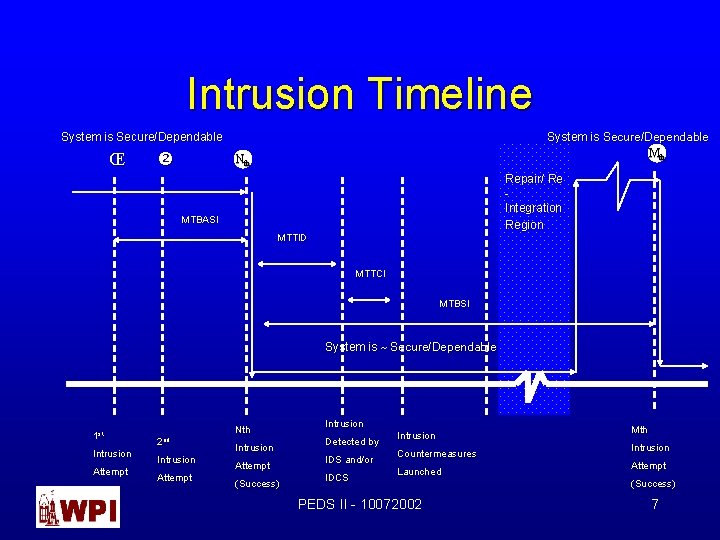 Intrusion Timeline System is Secure/Dependable Mth System is Secure/Dependable Œ Nth Repair/ Re Integration