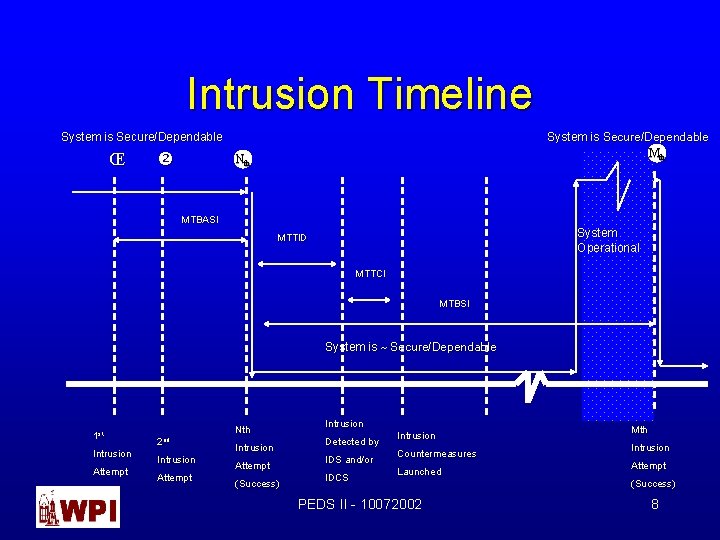 Intrusion Timeline System is Secure/Dependable Mth System is Secure/Dependable Œ Nth MTBASI System Operational