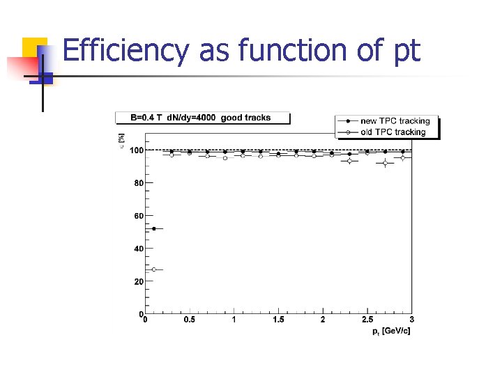 Efficiency as function of pt 
