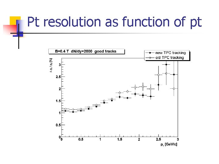 Pt resolution as function of pt 