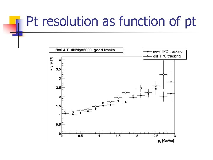 Pt resolution as function of pt 