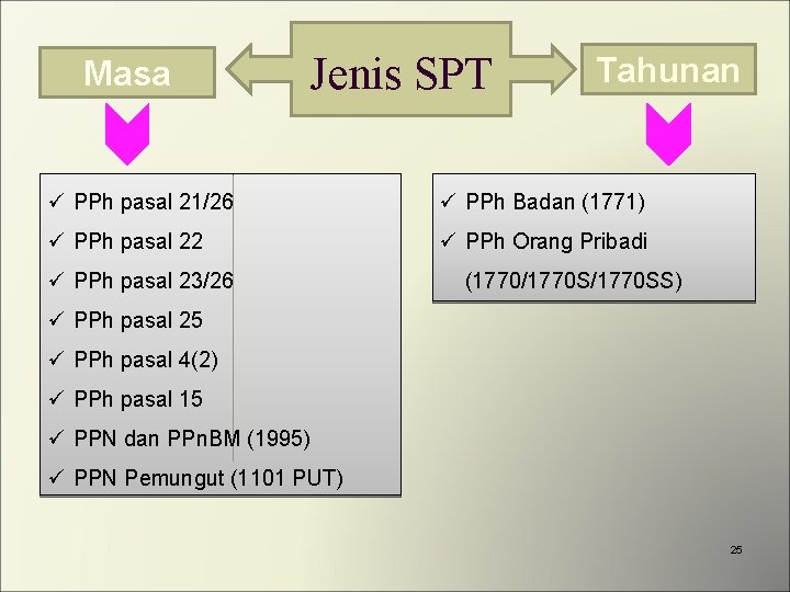 Masa Jenis SPT Tahunan ü PPh pasal 21/26 ü PPh Badan (1771) ü PPh