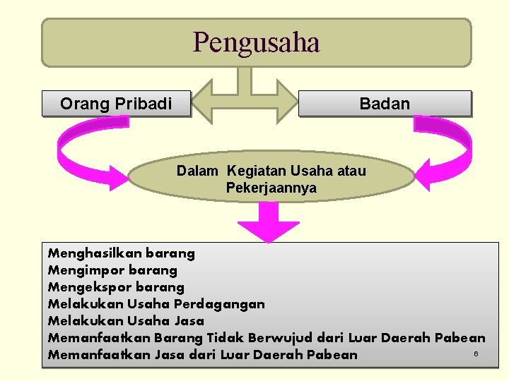 Pengusaha Orang Pribadi Badan Dalam Kegiatan Usaha atau Pekerjaannya Menghasilkan barang Mengimpor barang Mengekspor