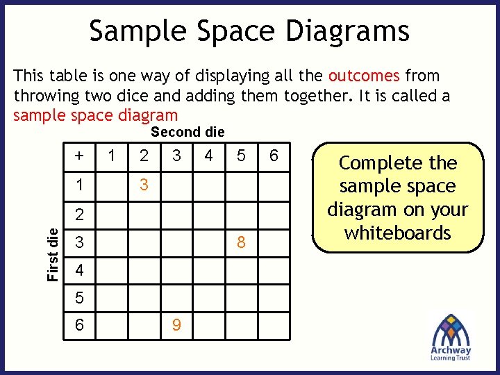 Sample Space Diagrams This table is one way of displaying all the outcomes from