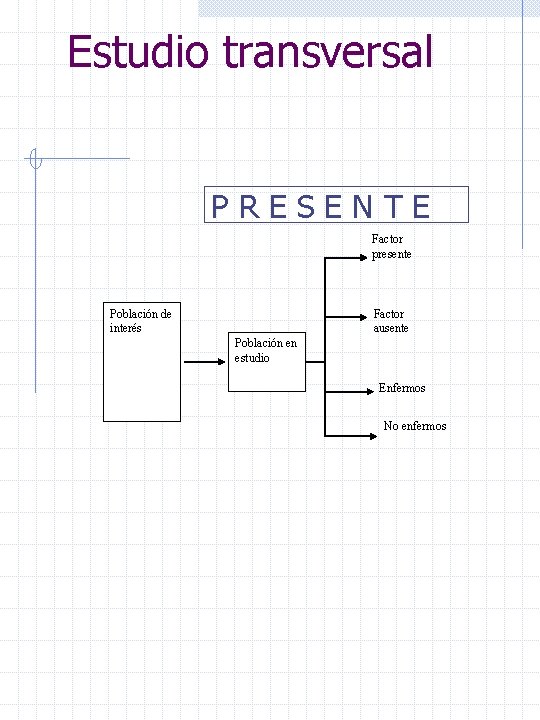 Estudio transversal P R E S E N T E Factor presente Factor ausente