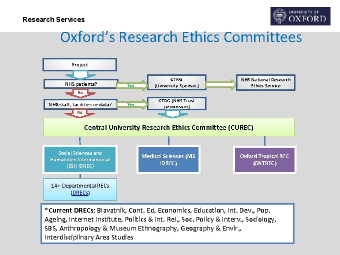 Research Services Oxford’s Research Ethics Committees Project NHS patients? Yes CTRG (University Sponsor) Yes