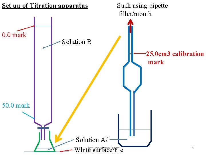 Set up of Titration apparatus 0. 0 mark Suck using pipette filler/mouth Solution B