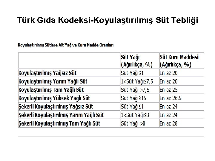 Türk Gıda Kodeksi-Koyulaştırılmış Süt Tebliği 