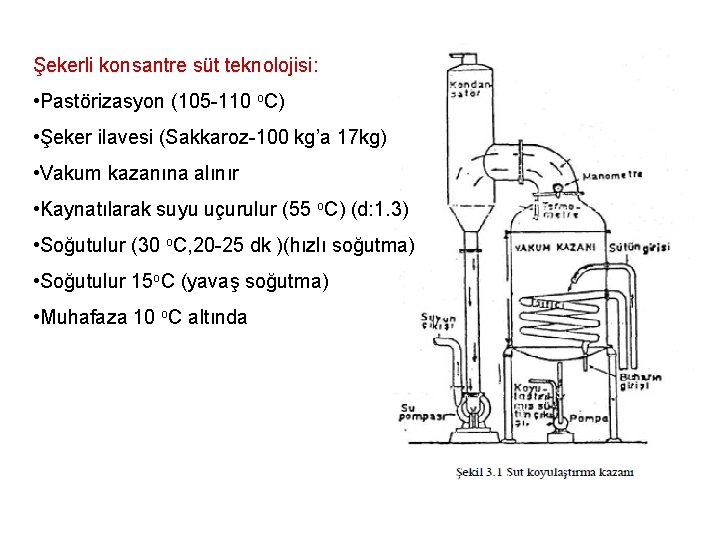 Şekerli konsantre süt teknolojisi: • Pastörizasyon (105 -110 o. C) • Şeker ilavesi (Sakkaroz-100