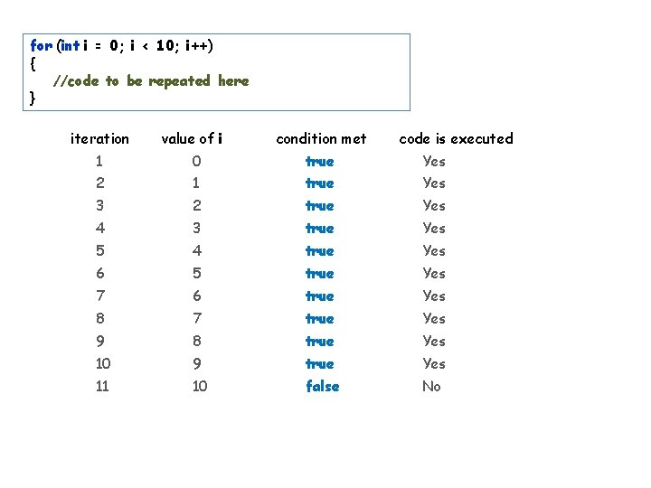 for (int i = 0; i < 10; i++) { //code to be repeated for (int i = 0; i < 10; i++) { //code to be repeated