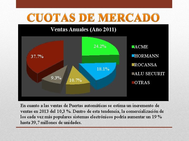 CUOTAS DE MERCADO Ventas Anuales (Año 2011) 24. 2% ACME HORMANN 37. 7% 18.