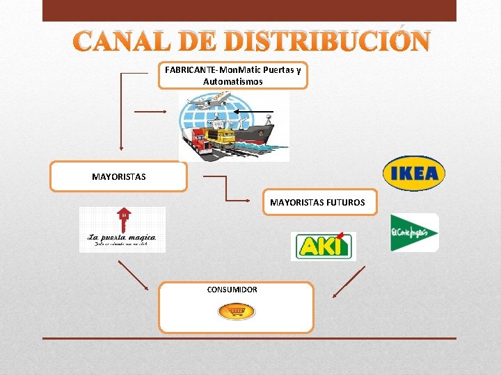 CANAL DE DISTRIBUCIÓN FABRICANTE-Mon. Matic Puertas y Automatismos MAYORISTAS FUTUROS CONSUMIDOR 