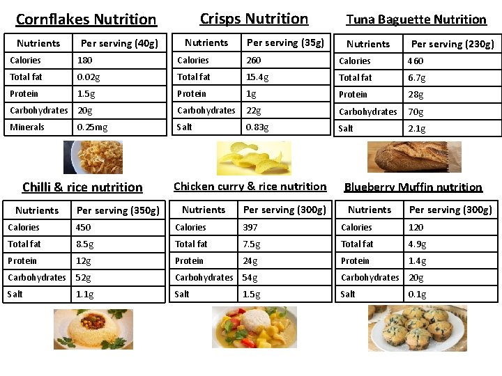 Crisps Nutrition Cornflakes Nutrition Nutrients Per serving (40 g) Nutrients Per serving (35 g) Crisps Nutrition Cornflakes Nutrition Nutrients Per serving (40 g) Nutrients Per serving (35 g)