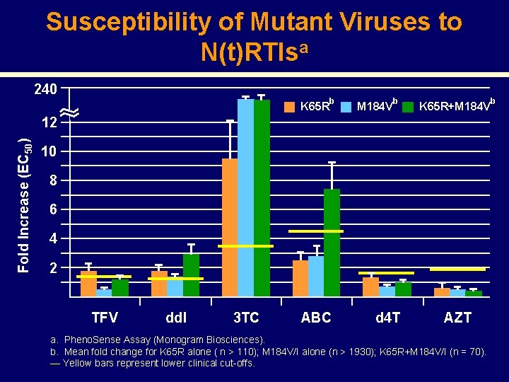 Susceptibility of Mutant Viruses to N(t)RTIsa 240 K 65 R b M 184 V