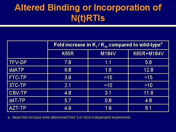 Altered Binding or Incorporation of N(t)RTIs Fold increase in Ki / Km compared to
