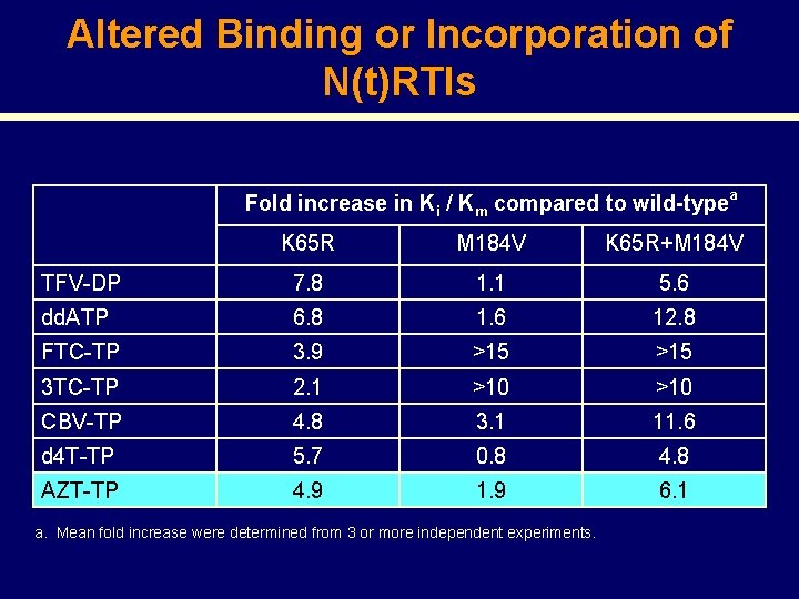 Altered Binding or Incorporation of N(t)RTIs Fold increase in Ki / Km compared to
