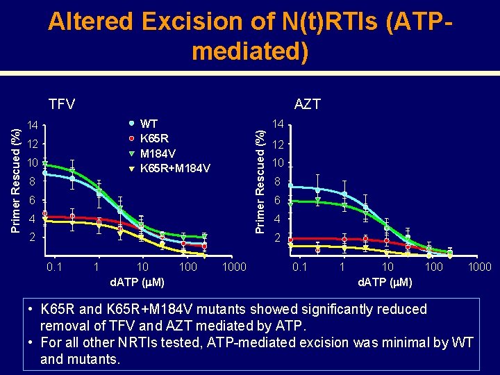 Altered Excision of N(t)RTIs (ATPmediated) AZT WT K 65 R M 184 V K
